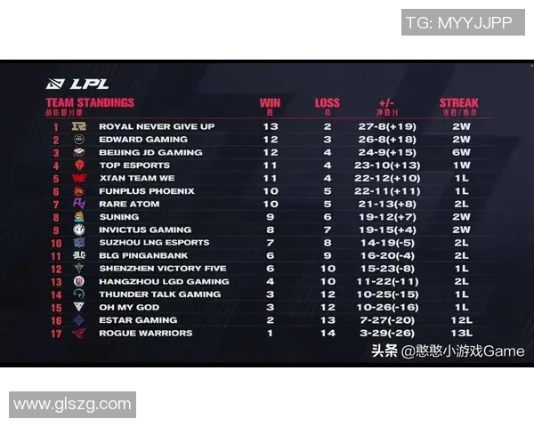 英雄联盟比赛经验最新排行揭晓EDG表现卓越位居第一