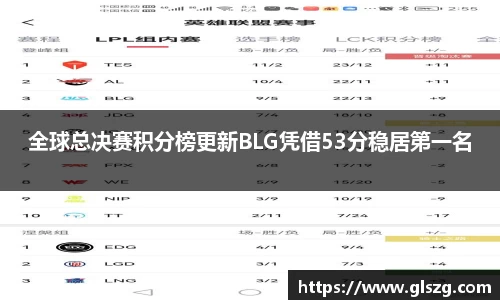 全球总决赛积分榜更新BLG凭借53分稳居第一名